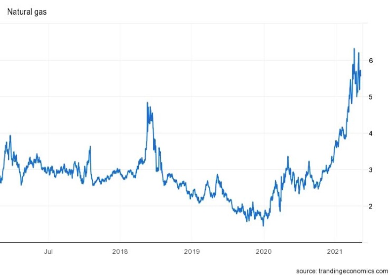 Gas price chart 5Y 