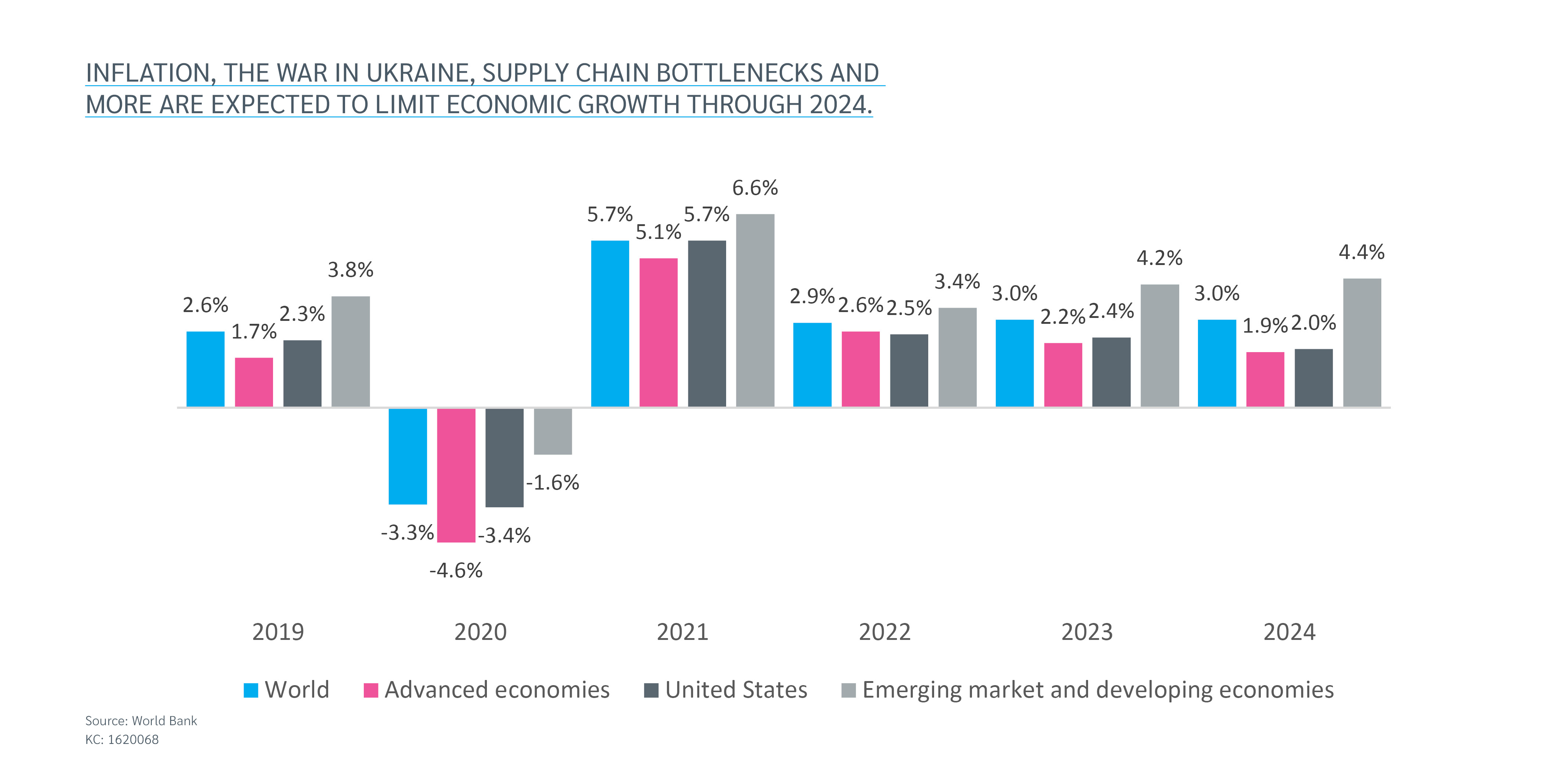 2022 World Bank economic forecast chart