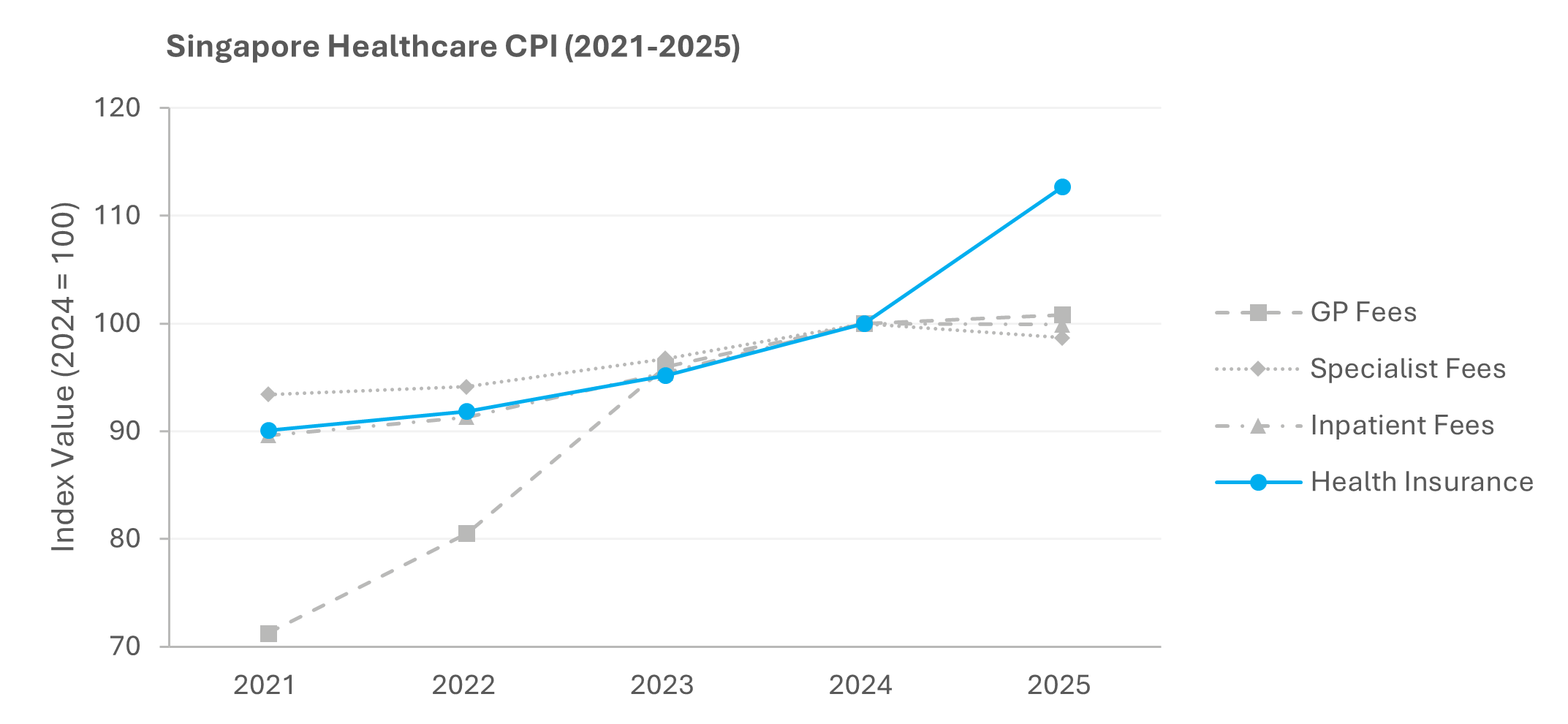 Source: Singapore Department of Statistics (SingStat). Calculations and visualisations by Lockton.