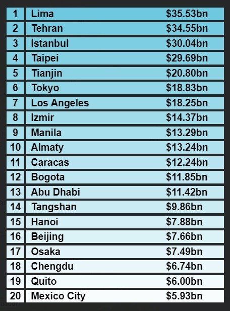 Cities most at risk of earthquakes from a cost perspective.