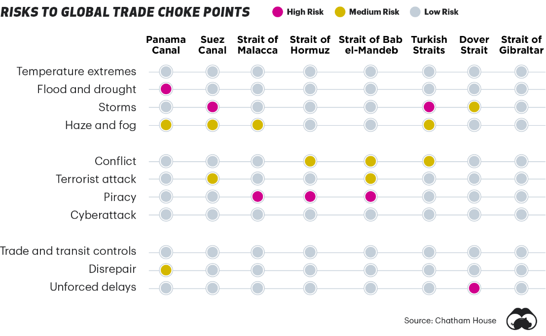 Risks to global trade chokepoints