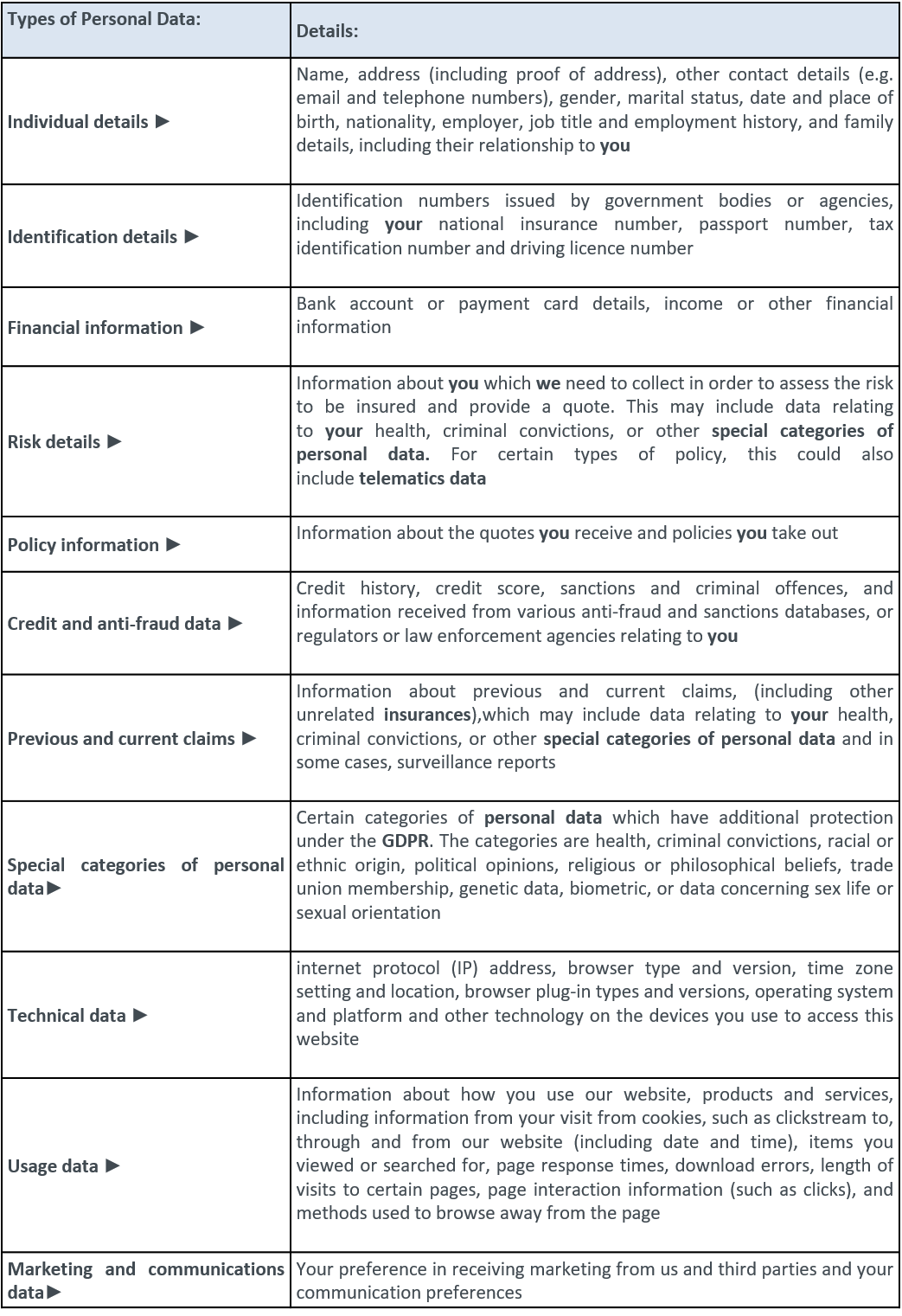 Section 2 - the data we may hold about you table