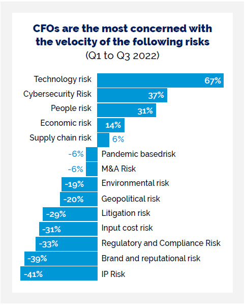 Graph CFOs concerns regarding risk velocity