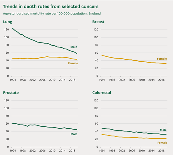 Trends in death rates from selected cancers