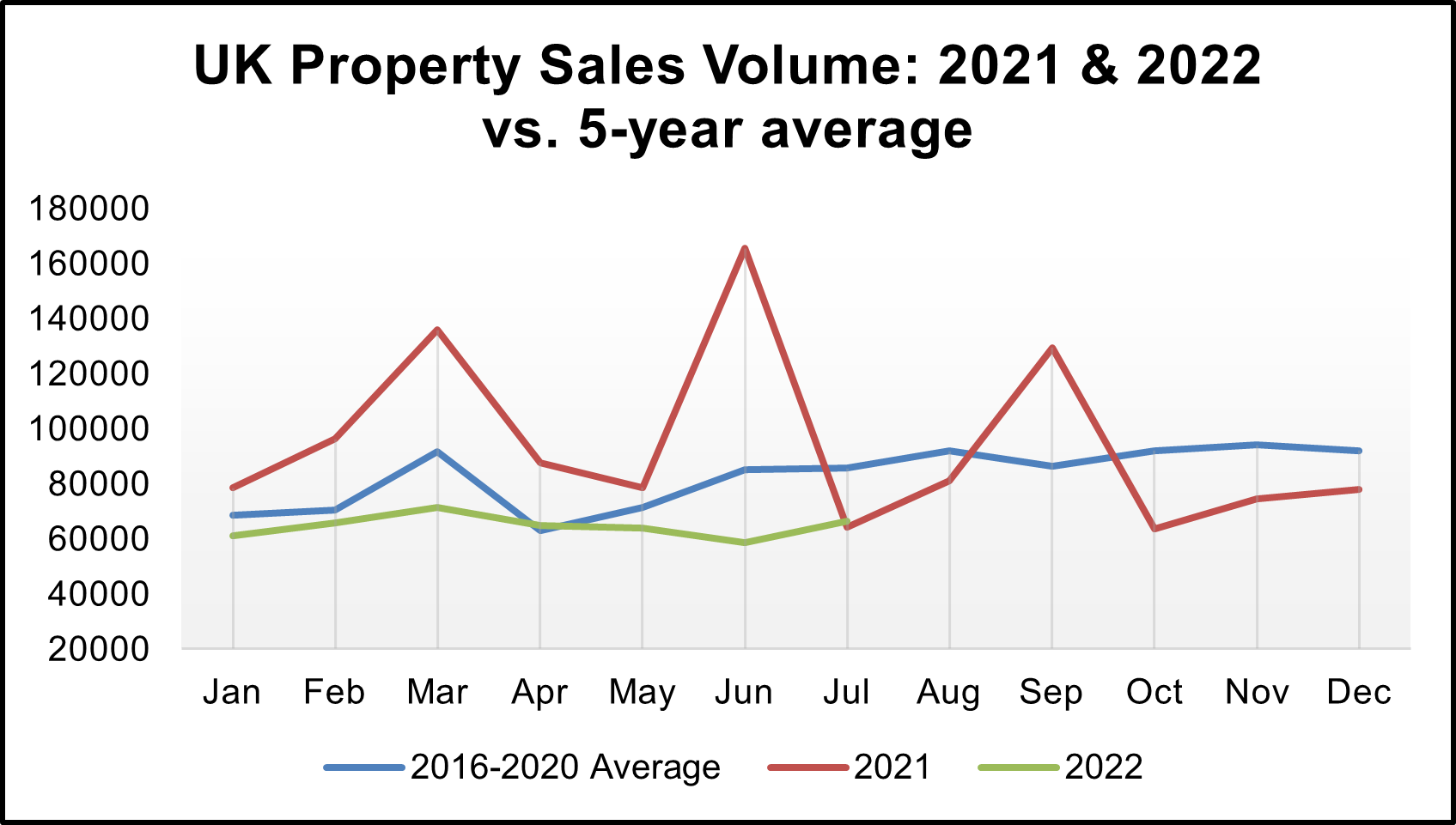 UK Property Sales Volume 2021 & 2022 vs. 5-year average