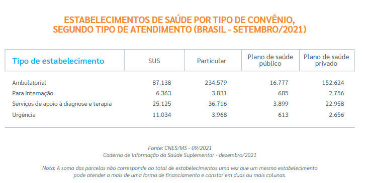 ESTABELECIMENTOS DE SAÚDE POR TIPO DE CONVÊNIO, SEGUNDO TIPO DE ATENDIMENTO (BRASIL - SETEMBRO/2021)
