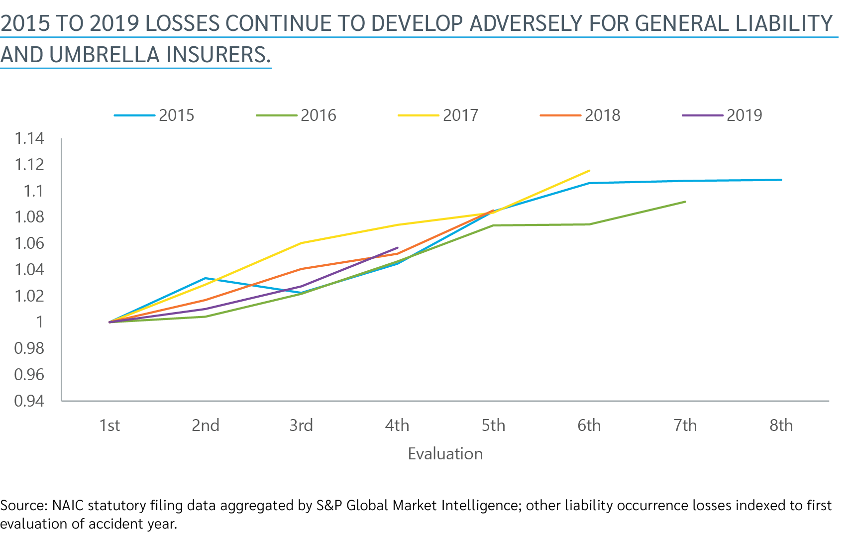 2015 to 2019 Losses Continue to Develop Adversely for General Liability and Umbrella Insurers