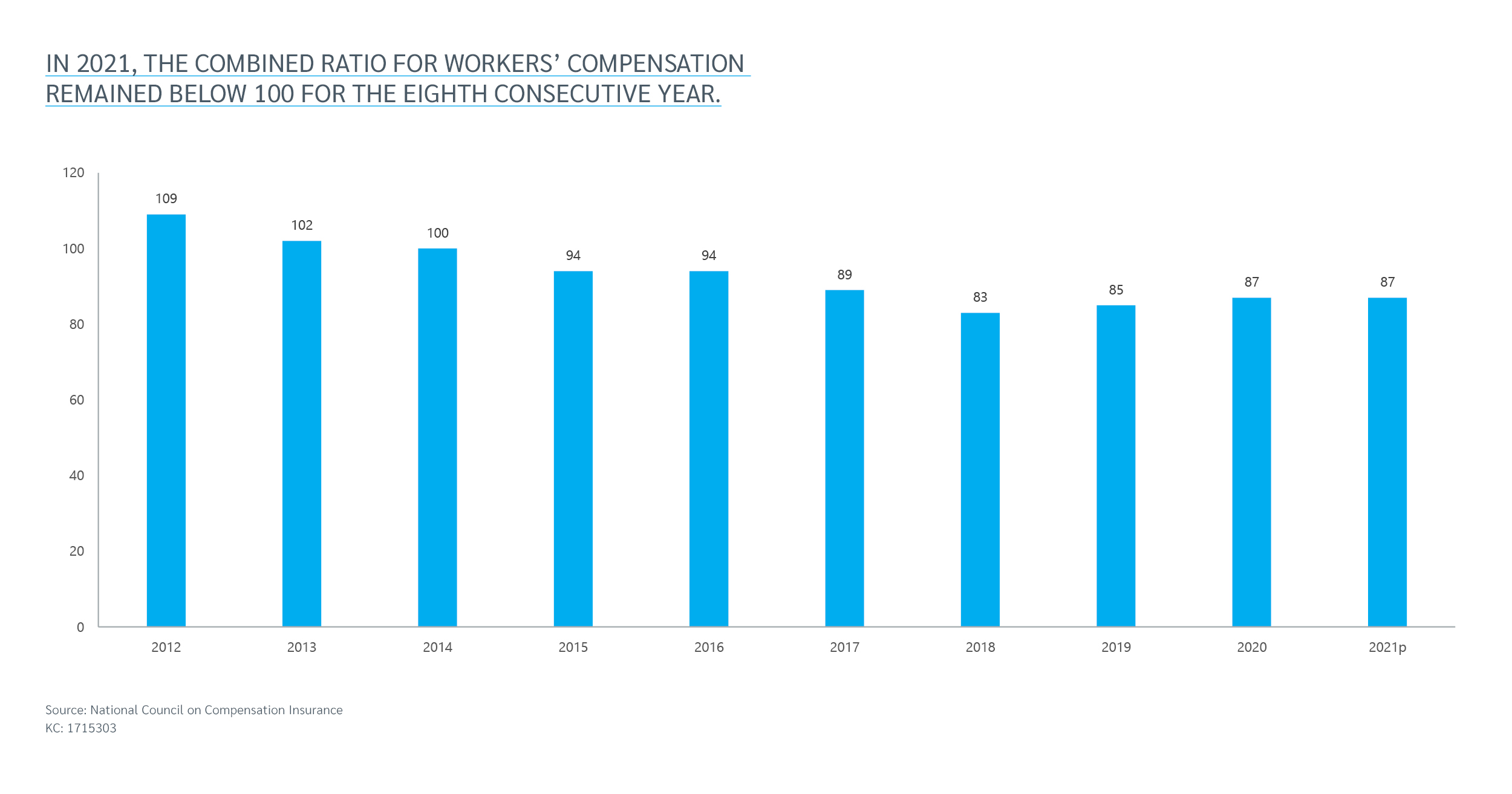 Signs Point to Continued Health in Workers’ Compensation Market