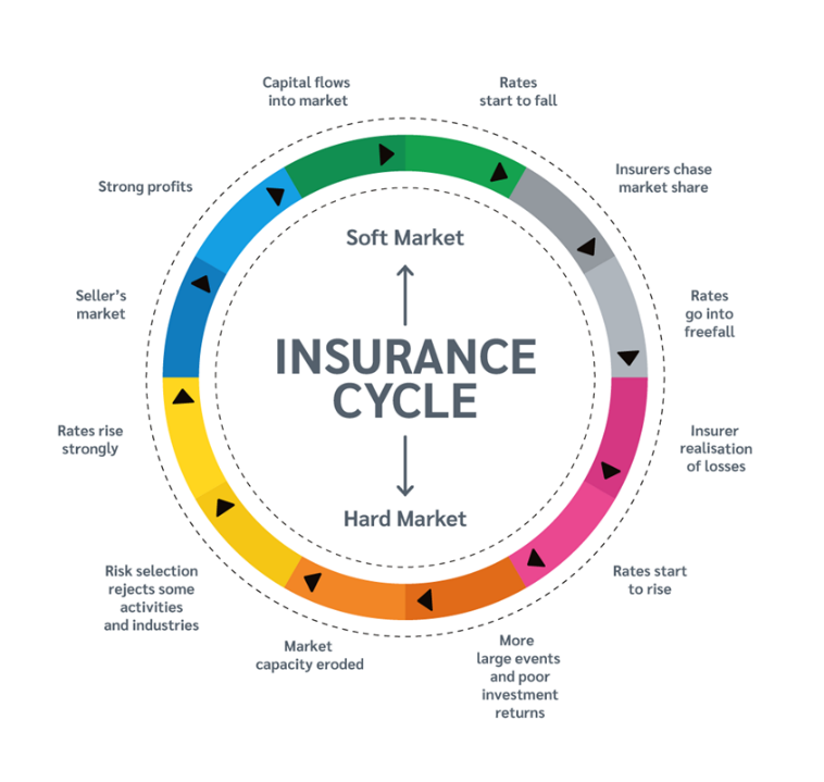 Insurance Cycle graphic, hard market, soft market