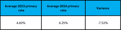 In Brief: Solicitors PII in review - Primary Layer rate