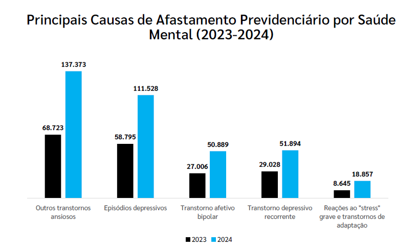 Principais Causas de afastamento
