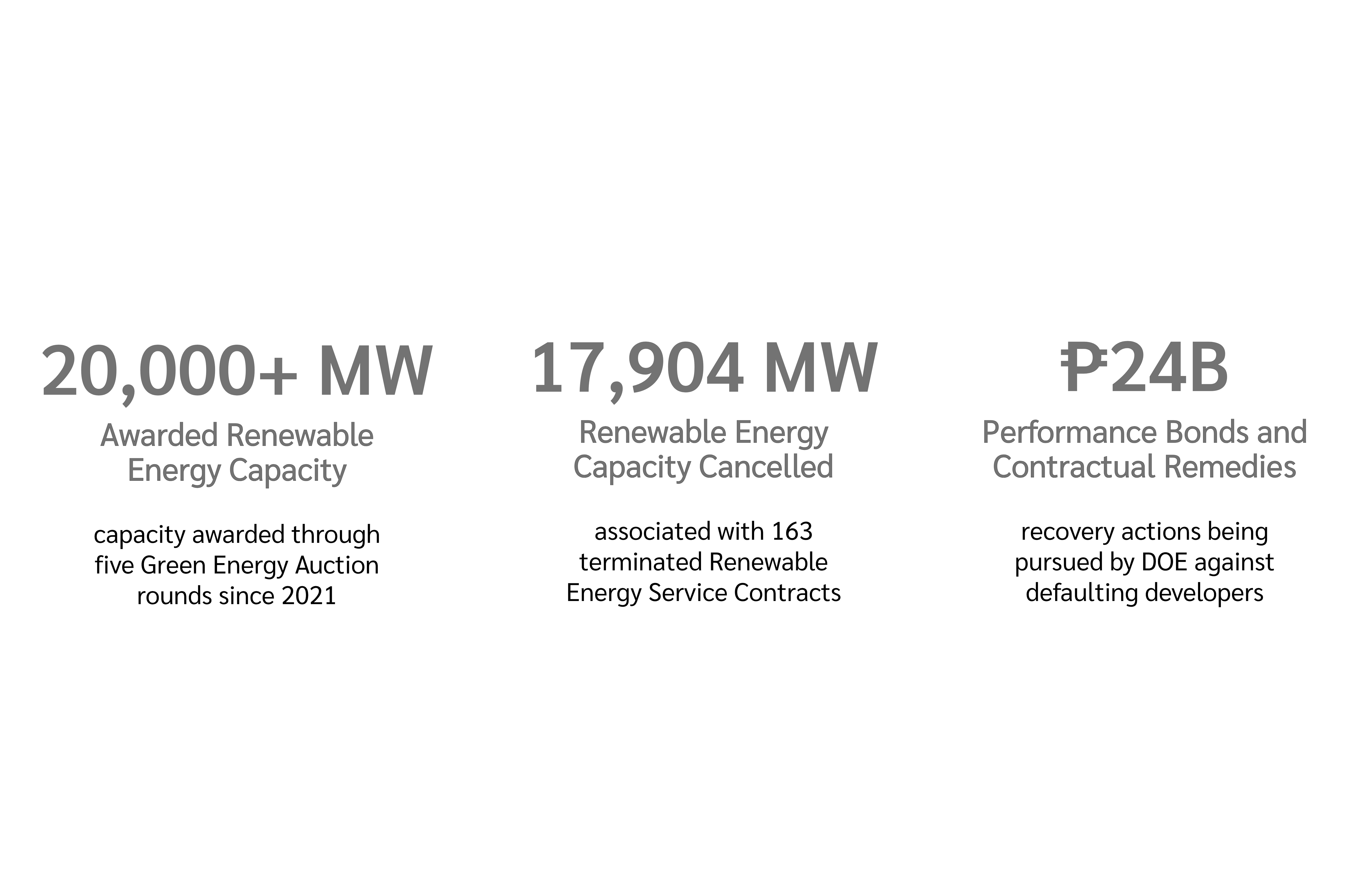 More than 20,000 MW of renewable energy capacity has been awarded since 2021, yet nearly 18,000 MW has already been cancelled. The resulting enforcement actions and performance bond recoveries highlight the growing gap between project awards and successful delivery.