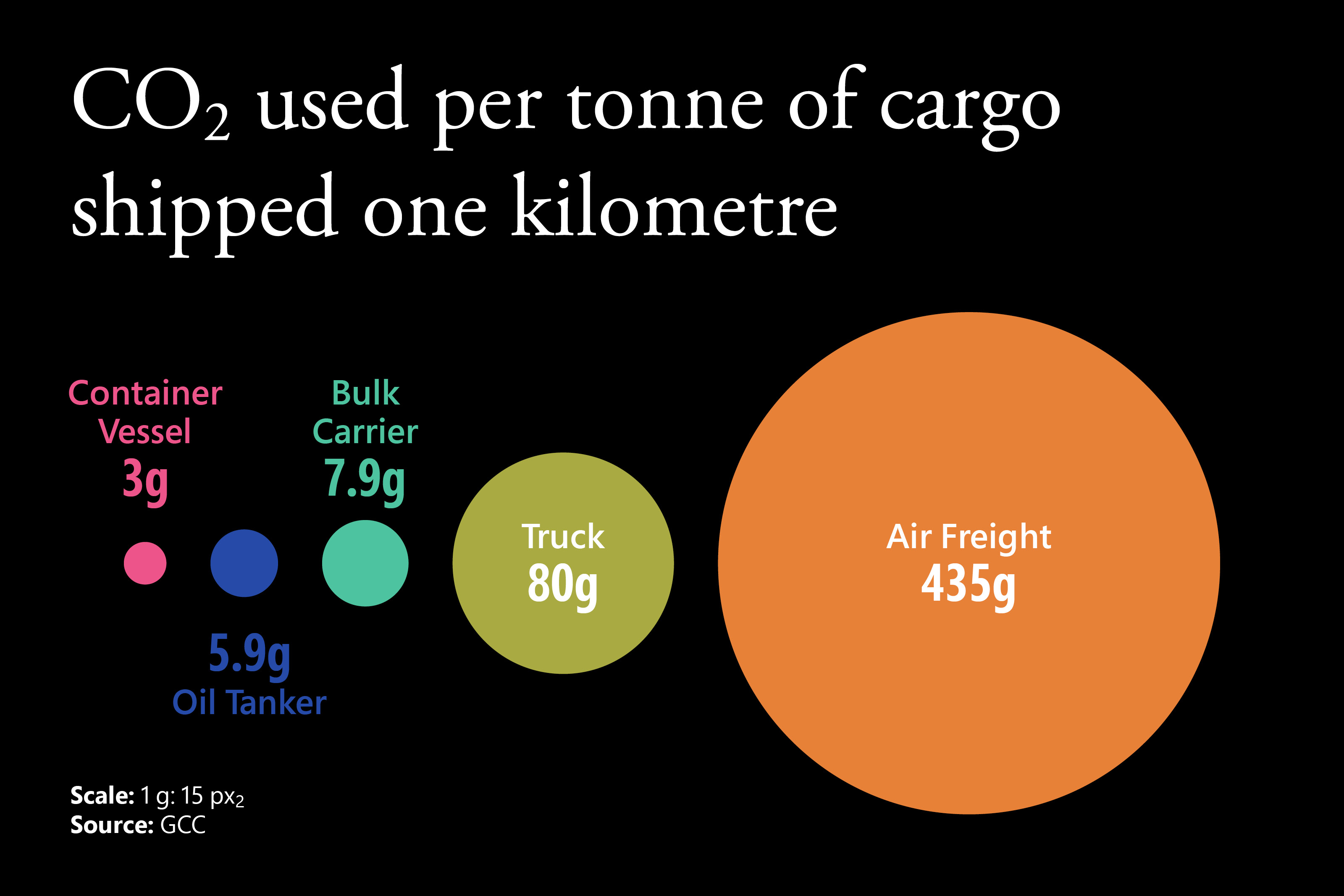 Transportation CO2 emissions chart source GCC