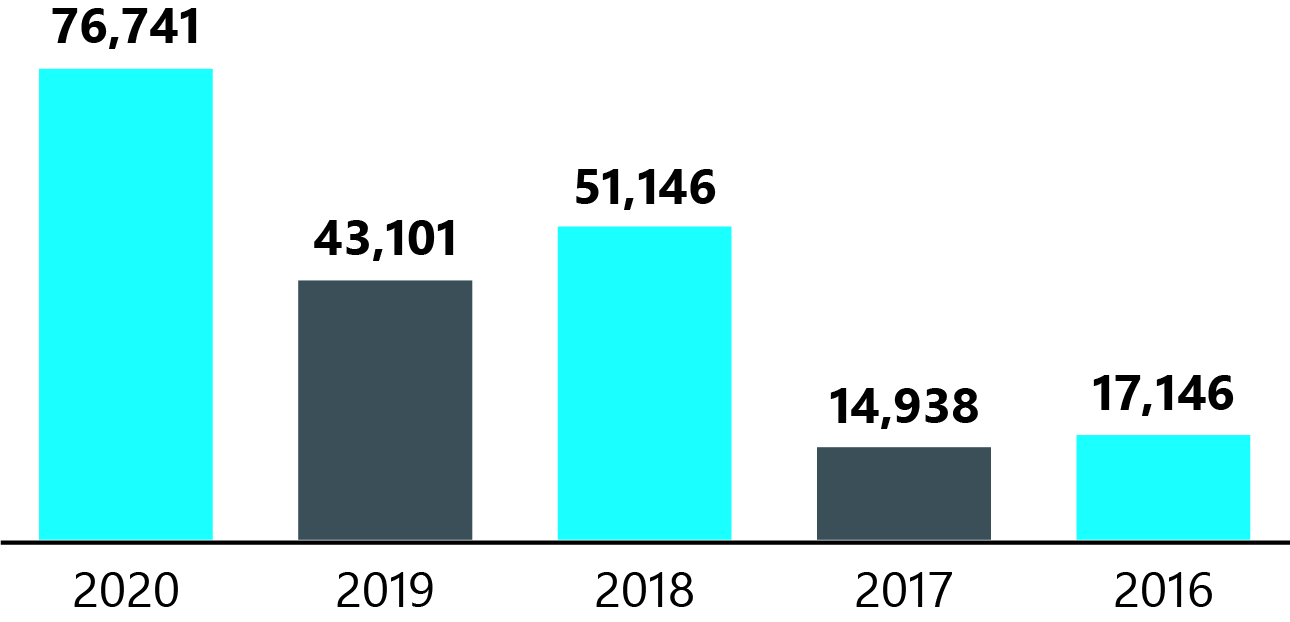 Number of extortion cases from an FBI report