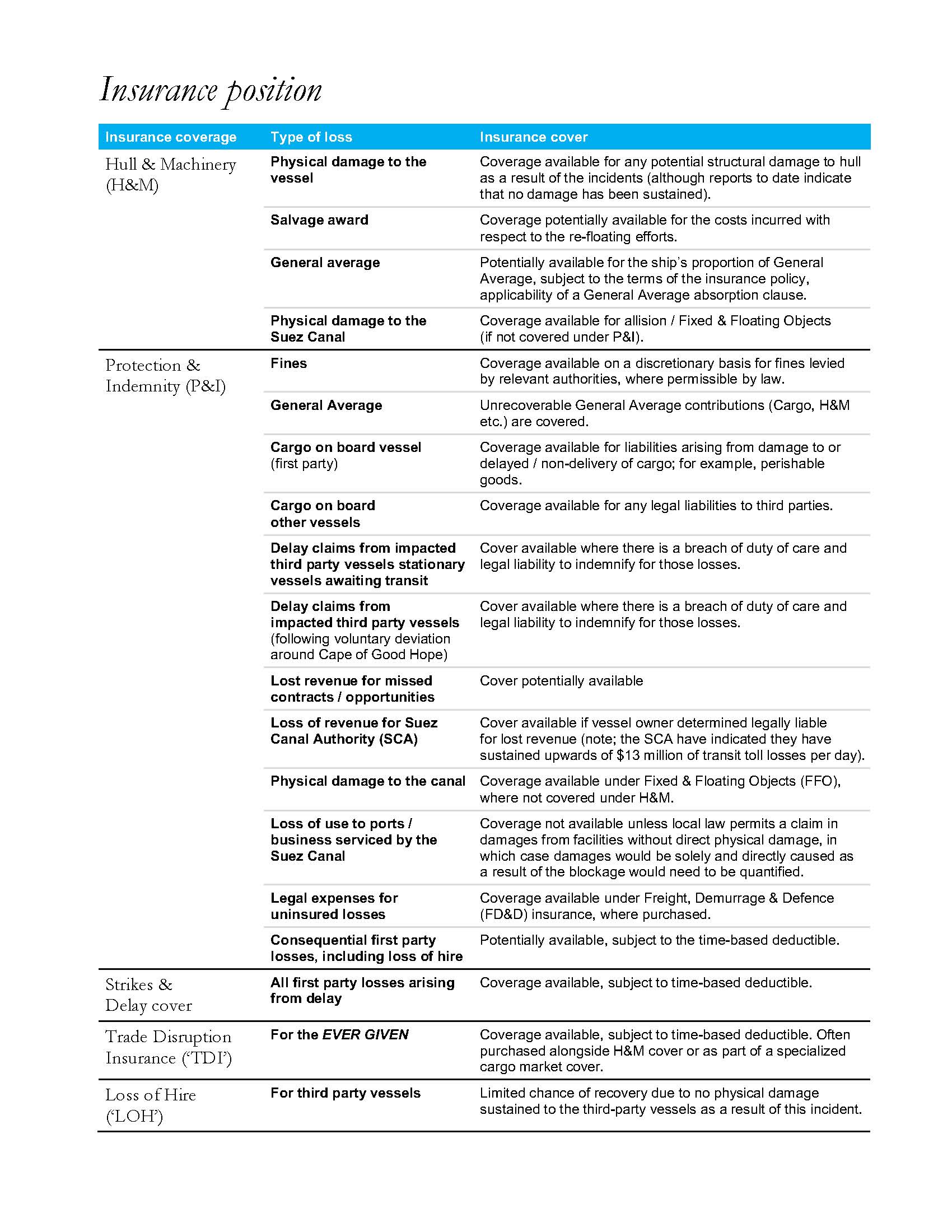 Table of Insurance Claims in relation to Ever Given Suez Canal incident.