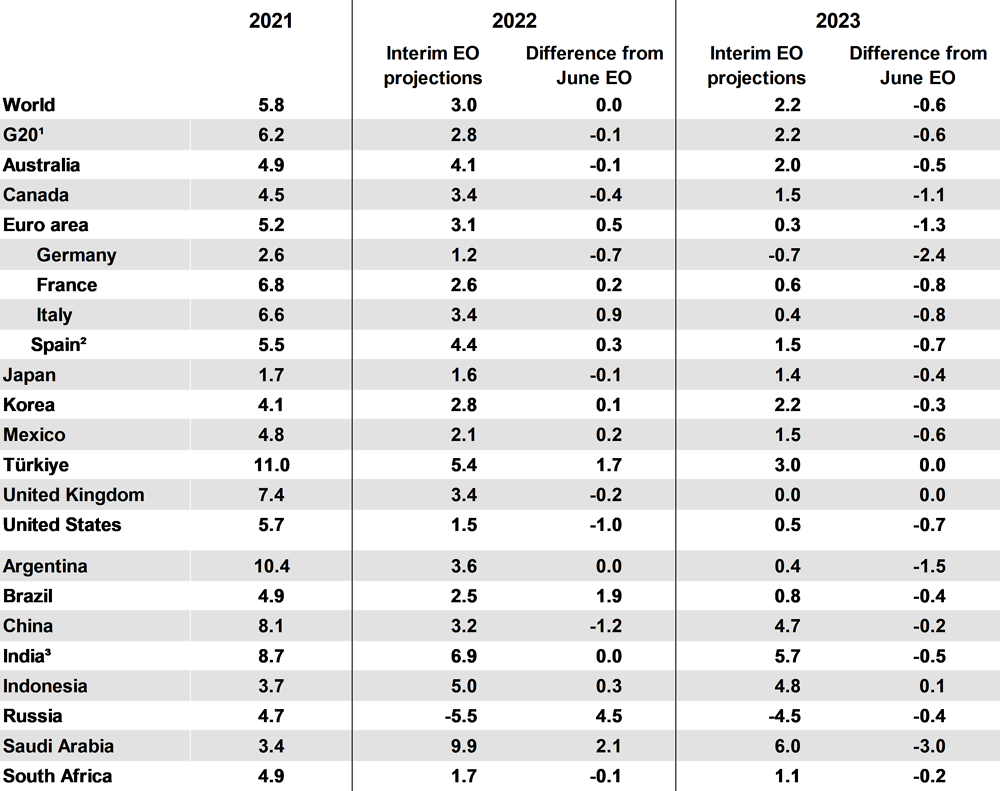 GDP Growth Table OECD Data 2022