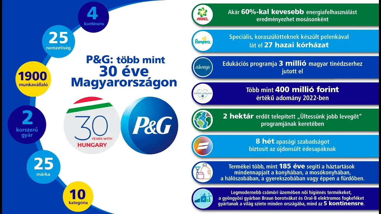 Több, mint 30 éve Magyarországon a Procter & Gamble