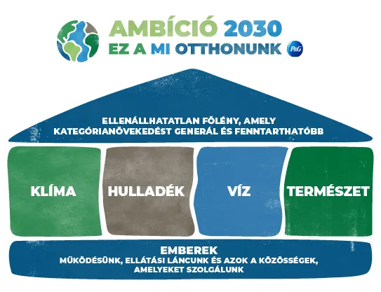 A ház grafikája az Ambition 2030 négy pilléréről. Ellenállhatatlan fölény, amely a kategória növekedését ösztönzi és fenntarthatóbb. Az első emelet négy pillérből áll - klíma, hulladék, víz és természet. Az emberek a ház grafikájának alapjai.
