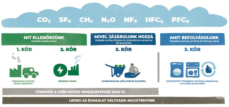 2040-re nettó nulla kibocsátás: amit irányítunk — üzemanyag-égés, vállalati járművek és vásárolt villamos energia, amihez hozzájárulunk — nyersanyagok, szállítás és terjesztés, amire hatással vagyunk — szilárd termékek otthoni használata, hulladékkezelés.