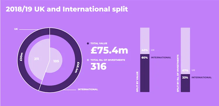 2018/19 UK and International split