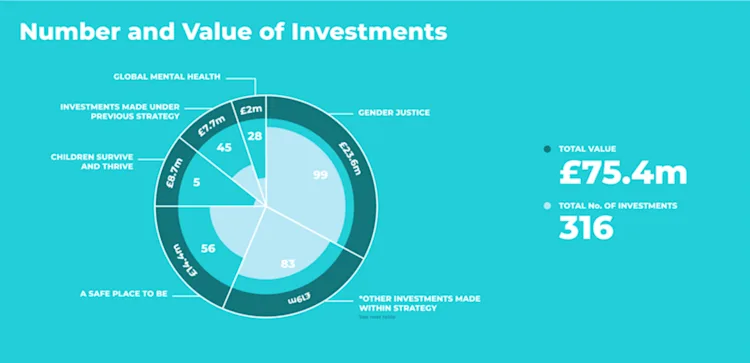 Number and Value of Investments