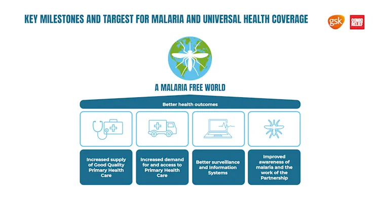 Malaria Free World
