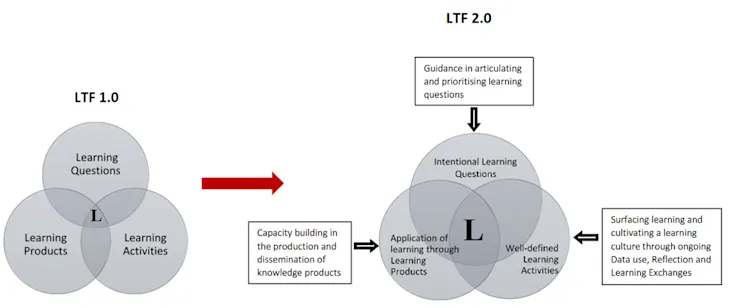 Learning about learning in sports for change programmes