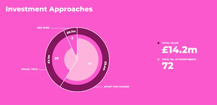 Investment Approaches