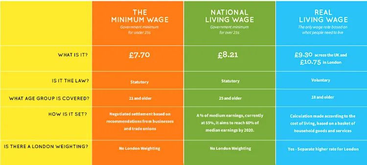 A graphic comparing the minimum wage, national living wage and real living wage.
