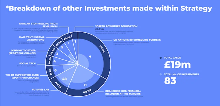 Breakdown of other Investments made within Strategy