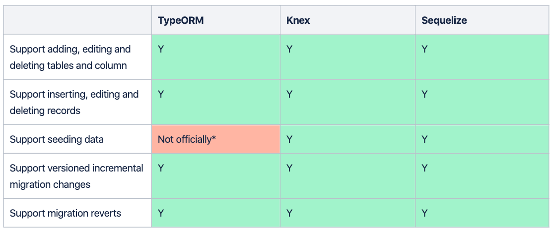 Knex vs TypeORM vs Sequelize Expectations table