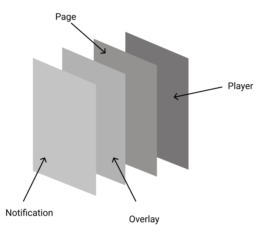 layer diagram