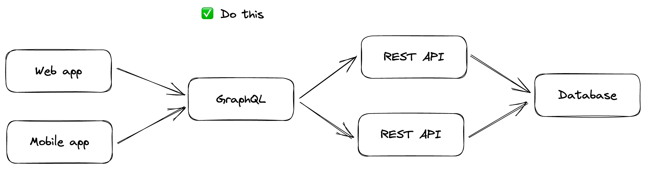 GraphQL connecting to REST then to DB