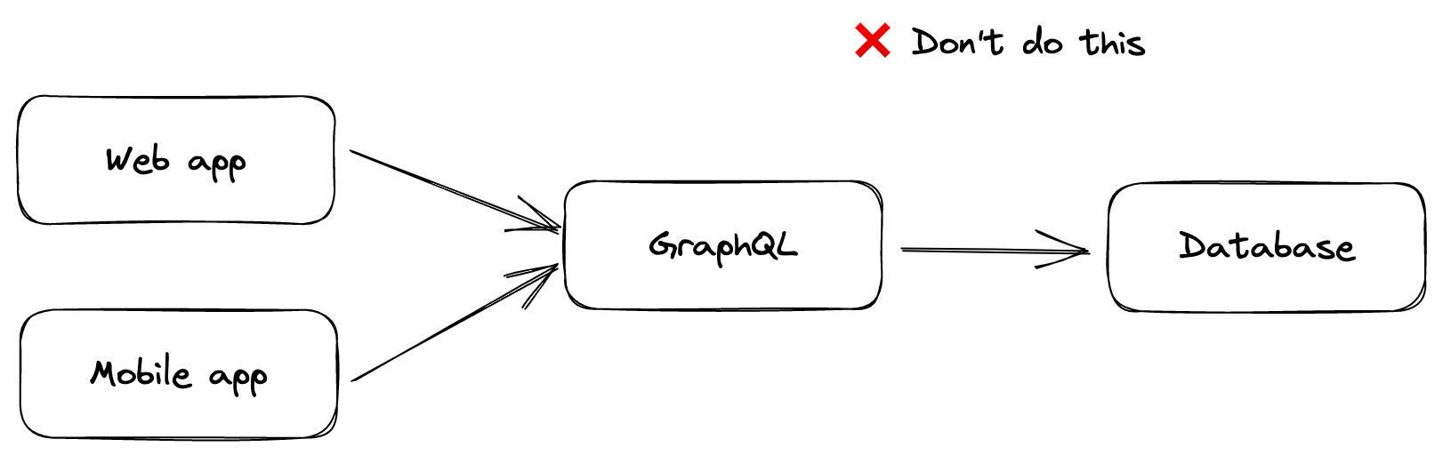 GraphQL connecting directly to DB
