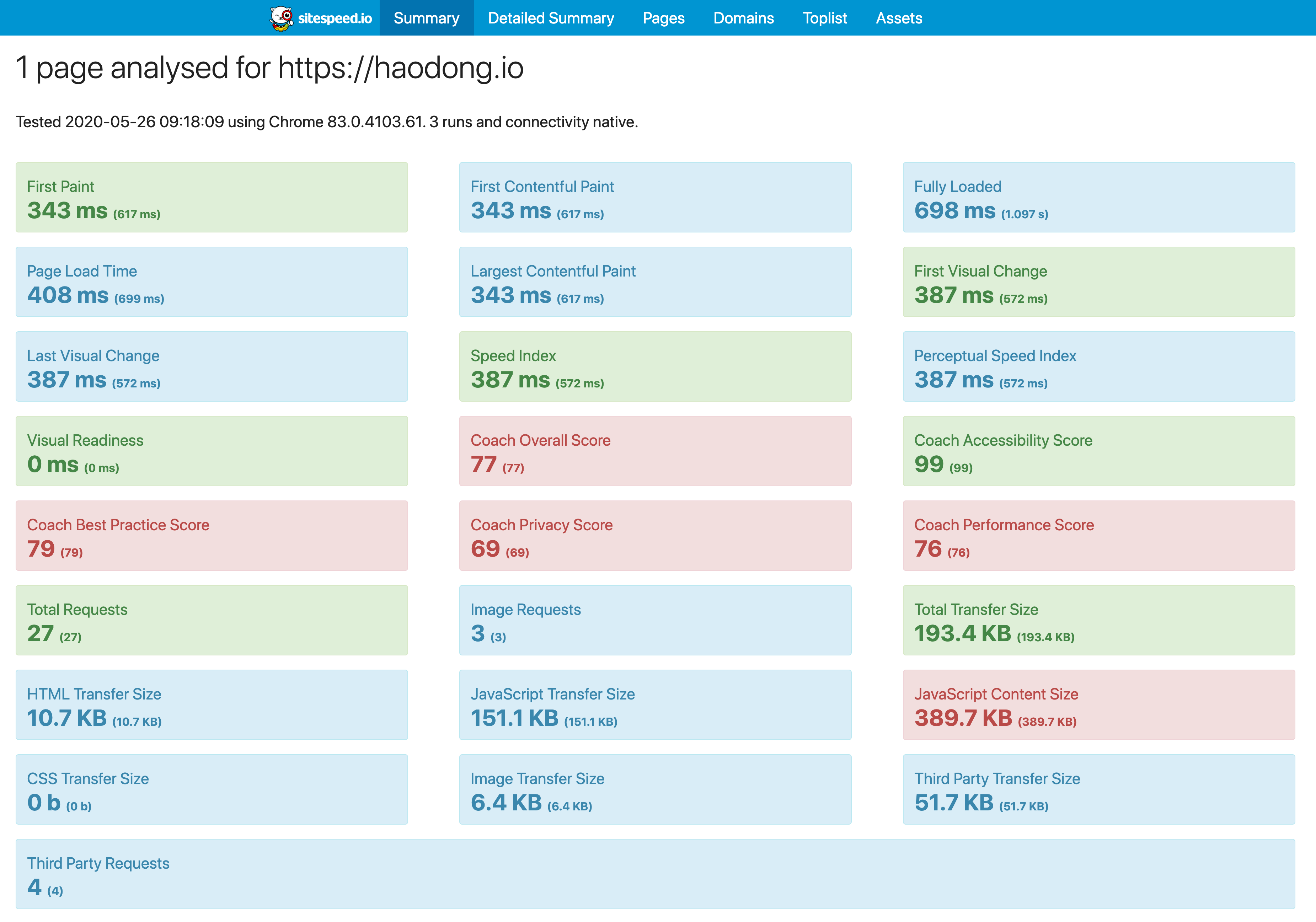 Sitespeed metrics