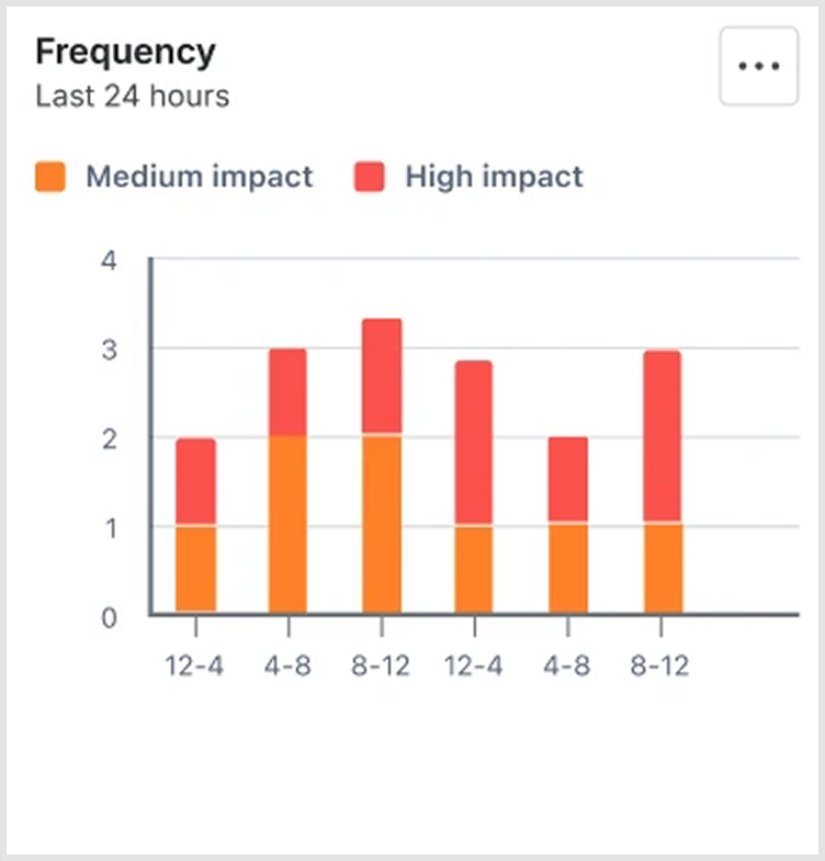 Frequency section of the recommendation