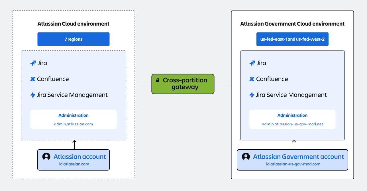 Illustration that demonstrates the differences between Atlassian Cloud and Atlassian Government Cloud environments