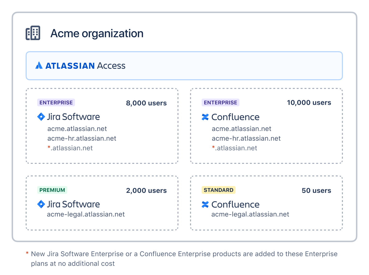 Example organization with Atlassian Access, two Enterprise plans, a Standard plan, a Premium plan.