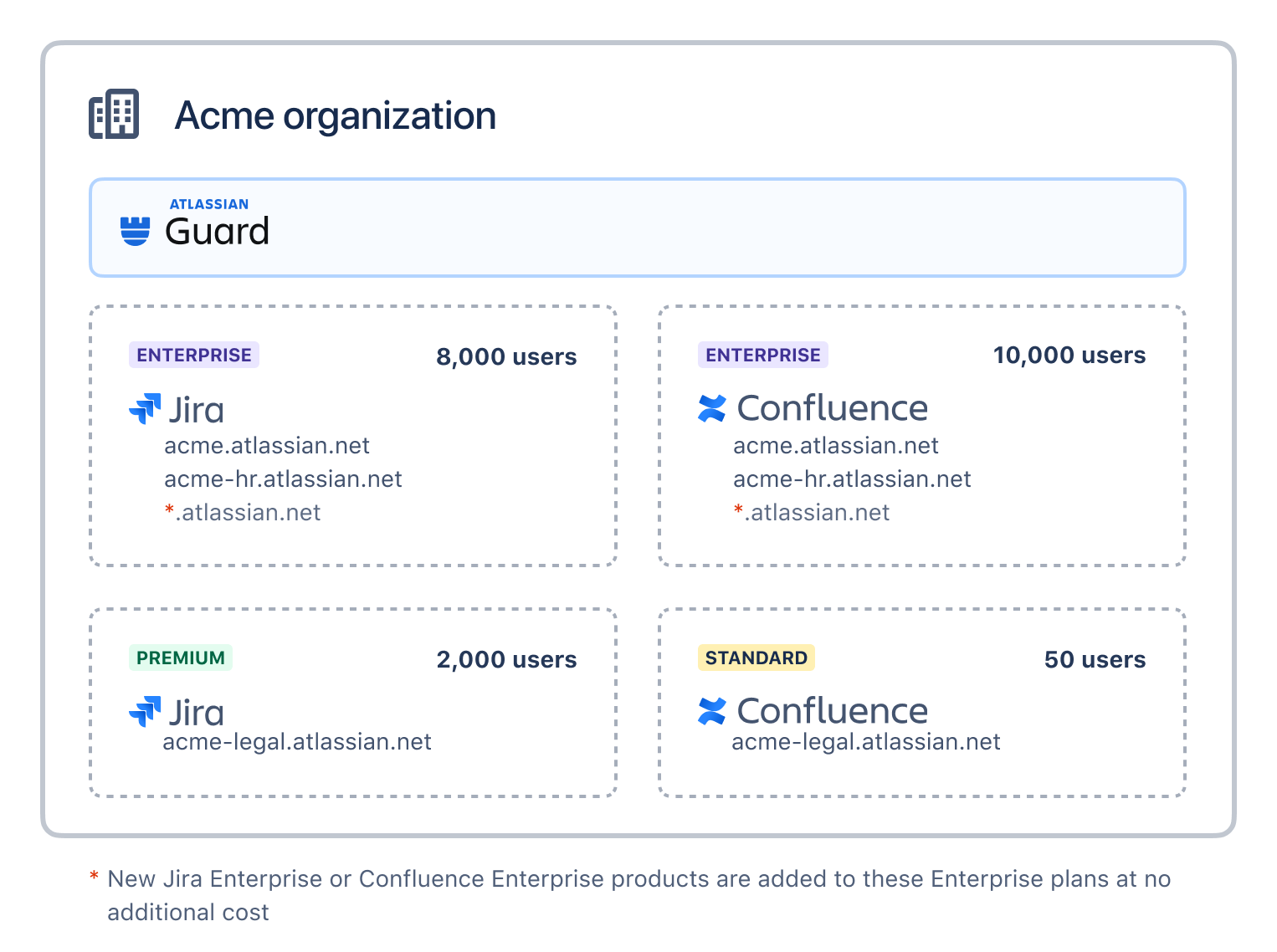 Example organization with Atlassian Access, two Enterprise plans, a Standard plan, a Premium plan.