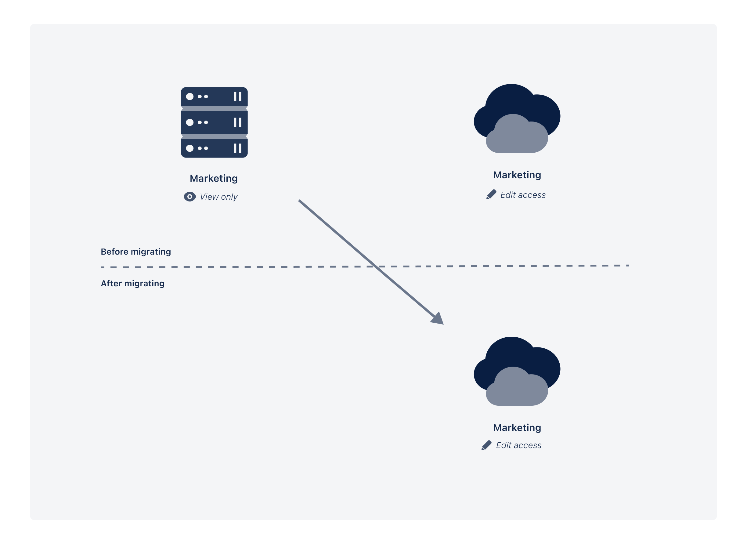 Diagram showing how users can gain additional permissions after the migration.