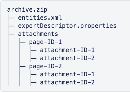 File structure of archive.zip showing entities.xml, exportDescriptor.properties, and attachments sorted by page ID. Each page has two attachments.
