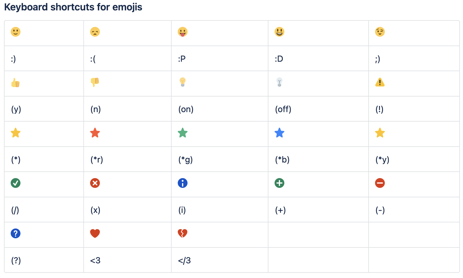 Keyboard shortcuts for Confluence Cloud emojis