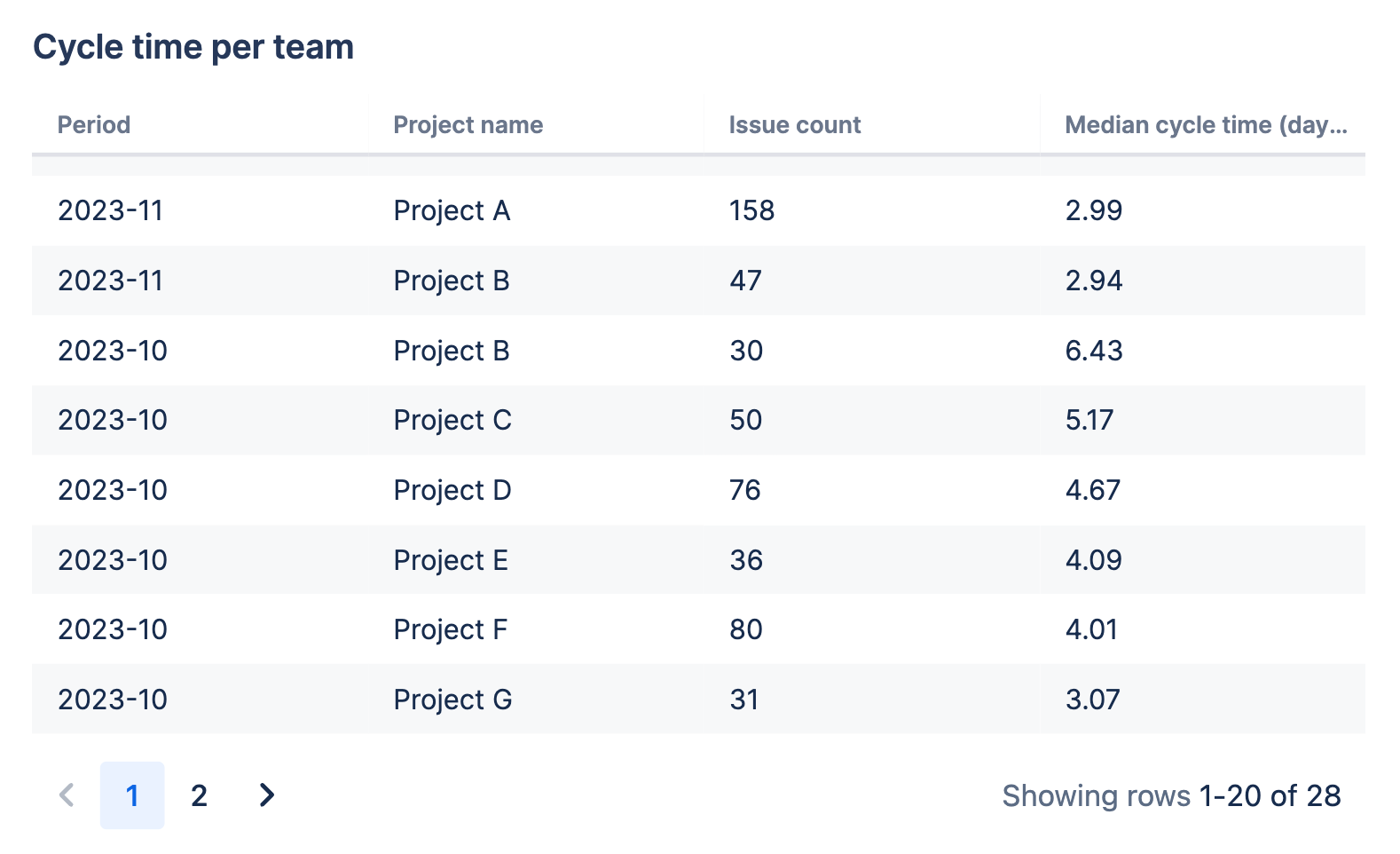 各 Jira プロジェクトの課題数と平均サイクル期間を示すテーブル チャート。