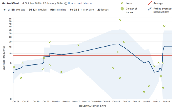 A control chart depicting invalid outliers with green dots.