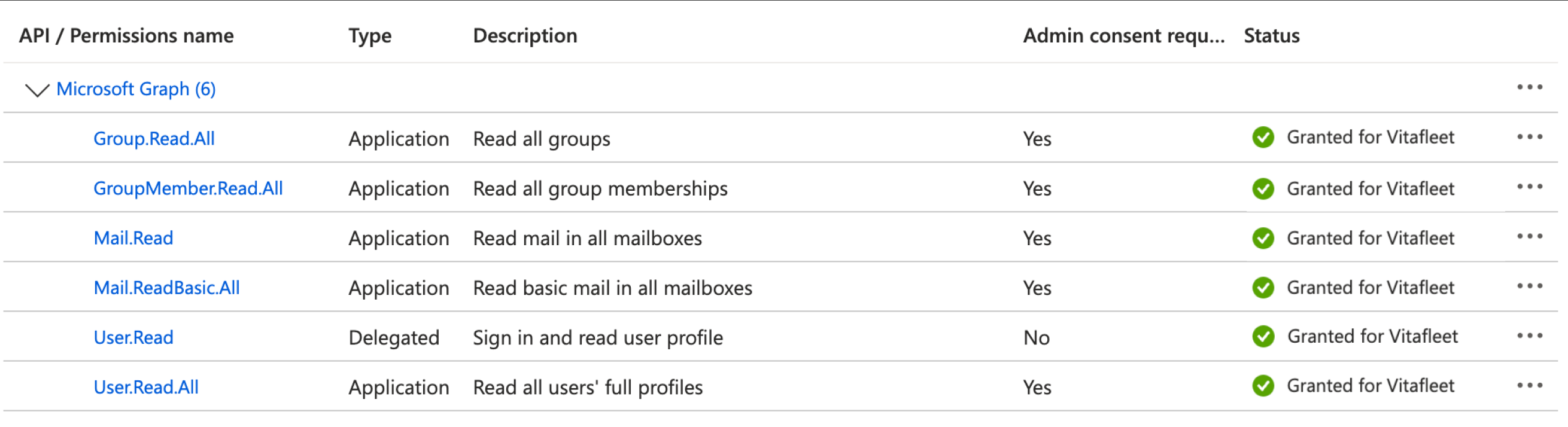 Screenshot of list of permissions in Azure, with Granted showing against each permission type