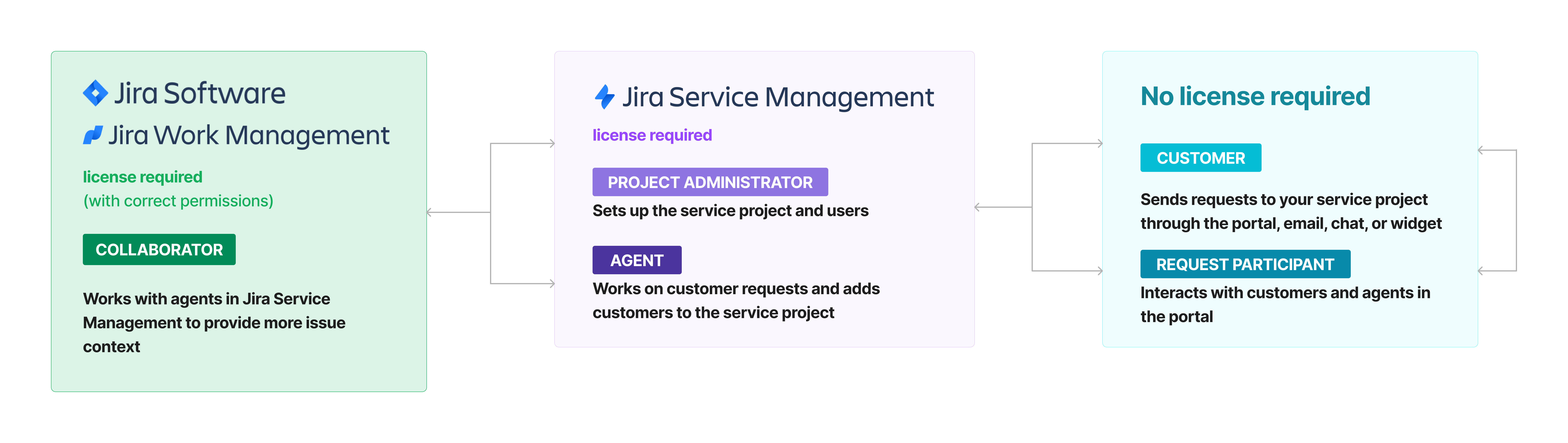 JSM project roles