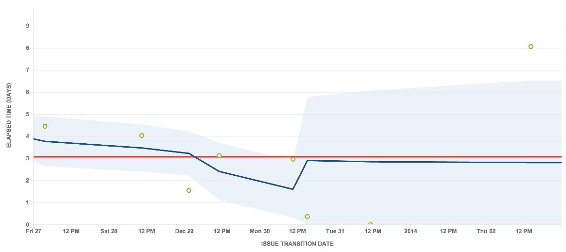 A control chart. The rolling average is a shaded blue area. The graph includes a red line, blue line, and green dots. 