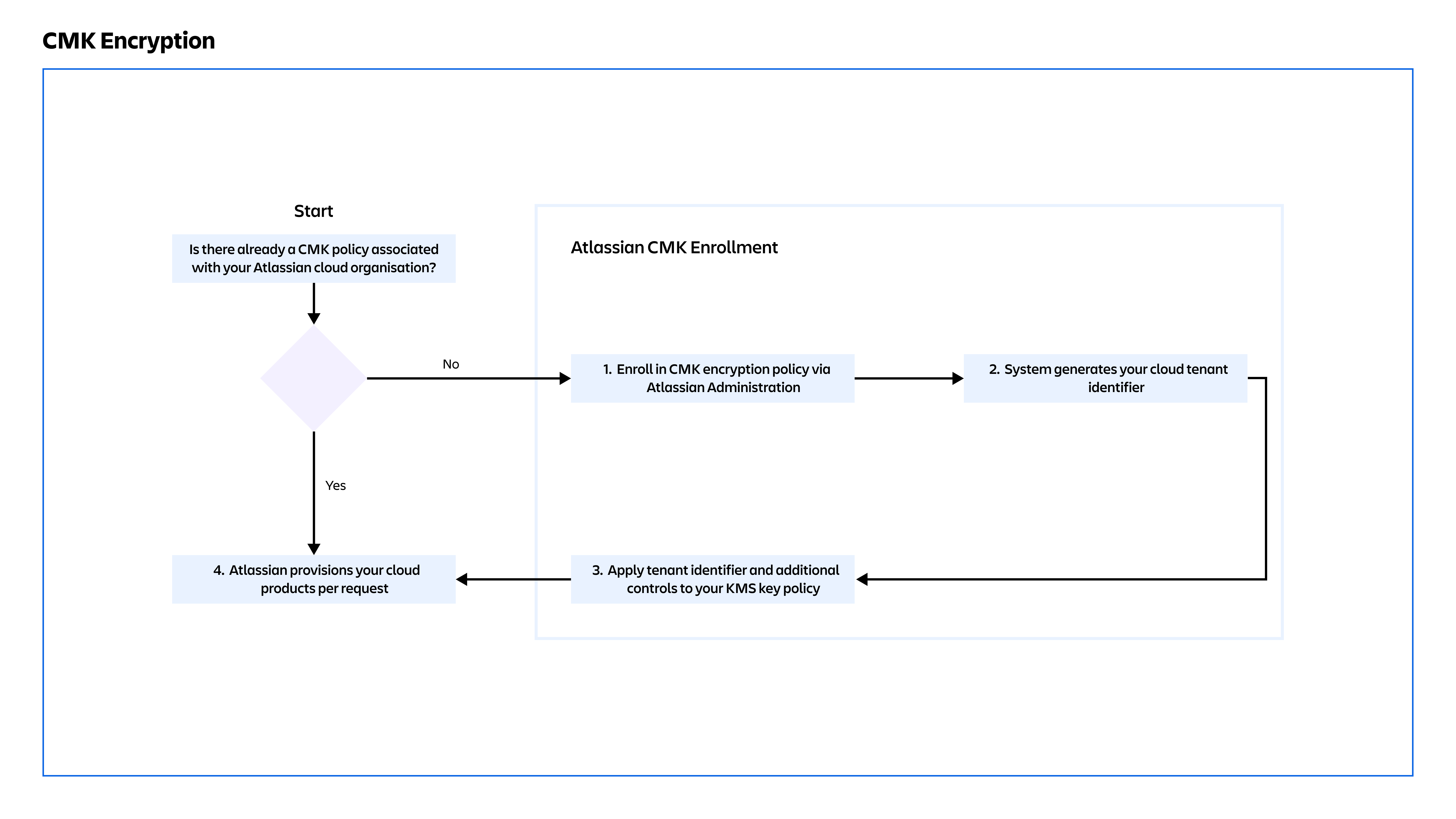 Diagram illustrating the process to enroll in CMK encryption policy