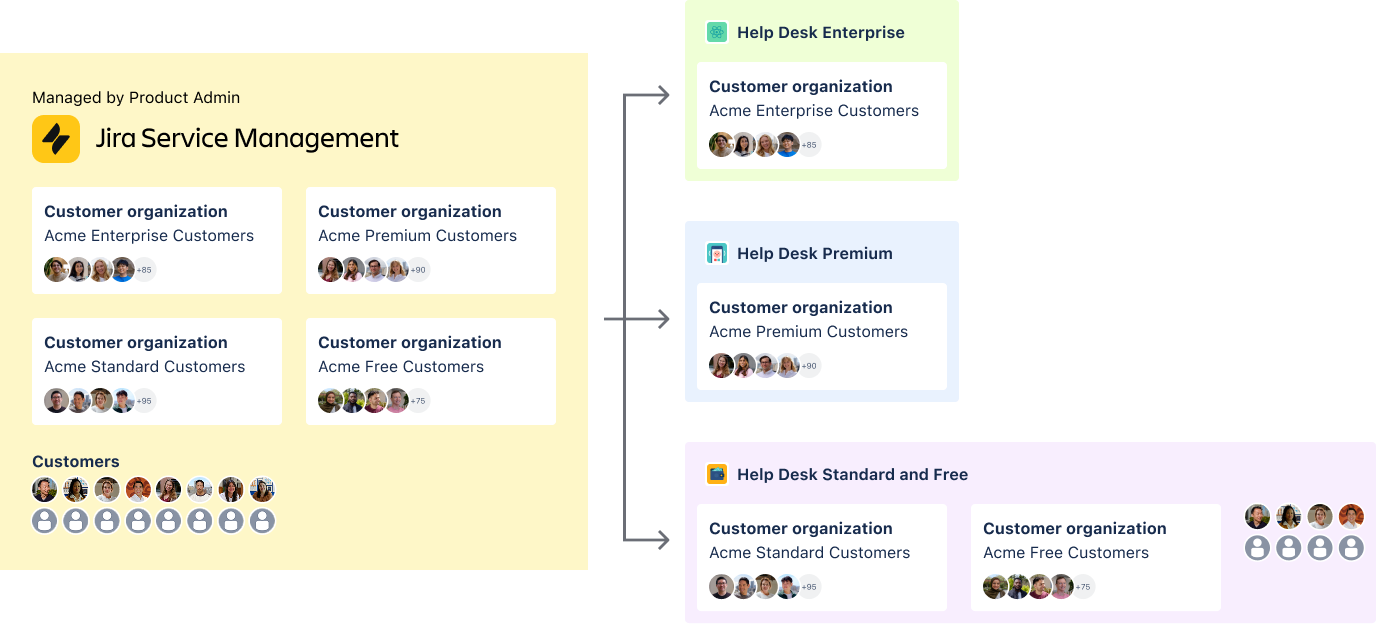 Customer organizations associated with multiple projects