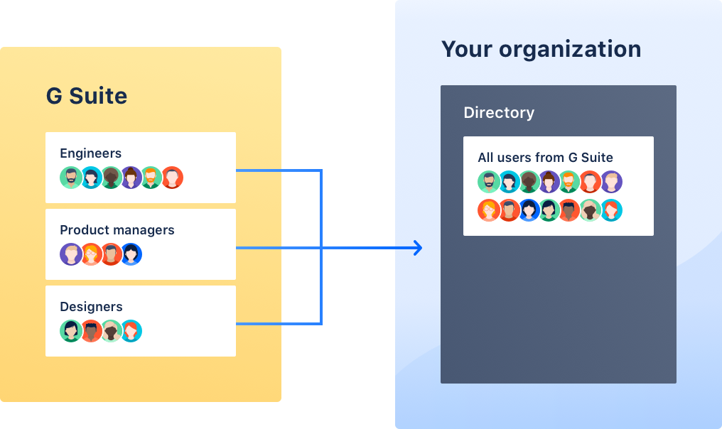 G Suite, with groups of users, pointing to your organization, in it there a directory with all users from G suite  